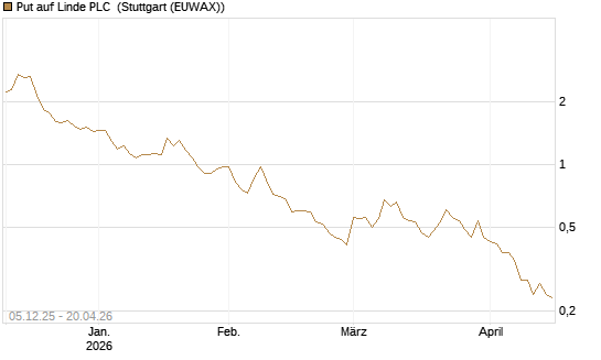 Put auf Linde PLC [Vontobel] Chart