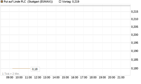 Put auf Linde PLC [Vontobel] Chart