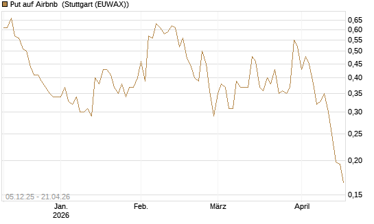 Put auf Airbnb [Vontobel] Chart