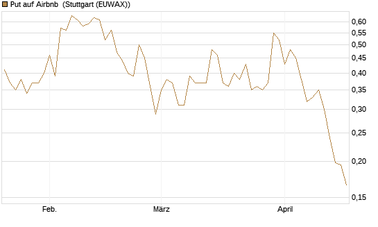 Put auf Airbnb [Vontobel] Chart
