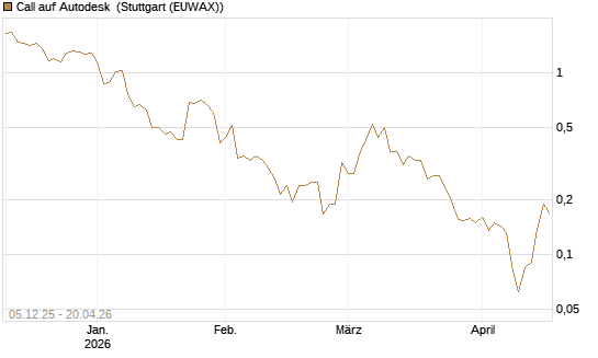 Call auf Autodesk [Vontobel] Chart