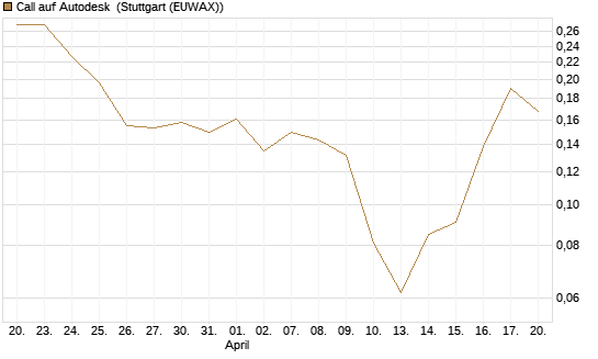 Call auf Autodesk [Vontobel] Chart