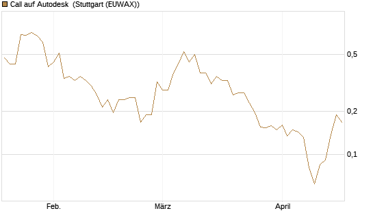 Call auf Autodesk [Vontobel] Chart