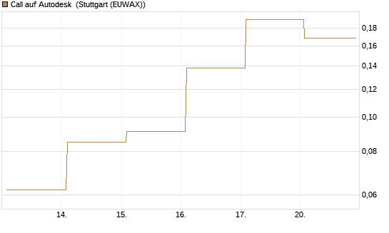 Call auf Autodesk [Vontobel] Chart