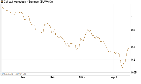 Call auf Autodesk [Vontobel] Chart