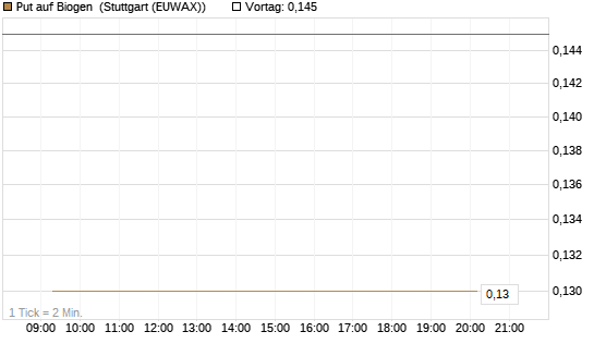 Put auf Biogen [Vontobel] Chart