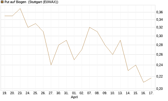 Put auf Biogen [Vontobel] Chart