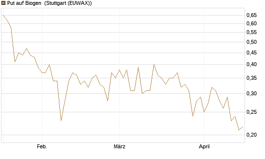 Put auf Biogen [Vontobel] Chart