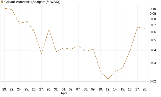 Call auf Autodesk [Vontobel] Chart
