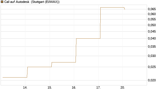 Call auf Autodesk [Vontobel] Chart