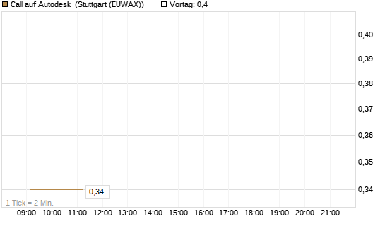 Call auf Autodesk [Vontobel] Chart