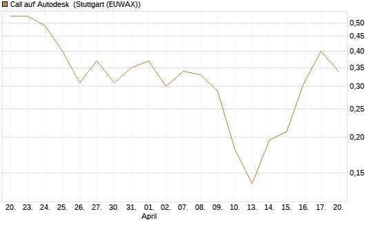 Call auf Autodesk [Vontobel] Chart