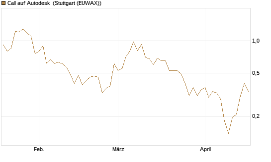 Call auf Autodesk [Vontobel] Chart