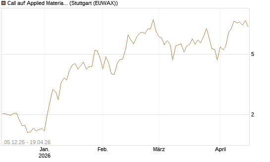 Call auf Applied Materials [Vontobel] Chart