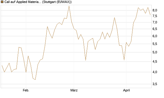 Call auf Applied Materials [Vontobel] Chart