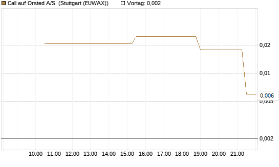 Call auf Orsted A/S [UniCredit Bank GmbH] Chart