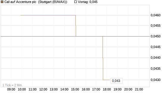Call auf Accenture plc [UniCredit Bank GmbH] Chart
