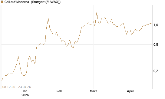 Call auf Moderna [UniCredit Bank GmbH] Chart