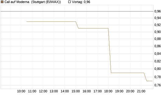 Call auf Moderna [UniCredit Bank GmbH] Chart
