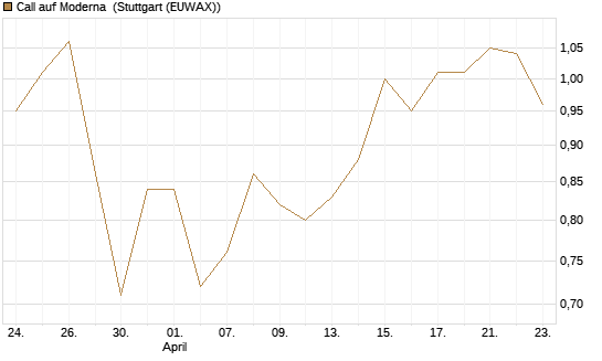 Call auf Moderna [UniCredit Bank GmbH] Chart