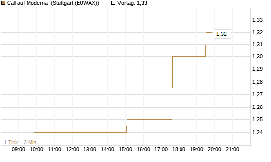 Call auf Moderna [UniCredit Bank GmbH] Chart