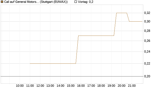 Call auf General Motors [UniCredit Bank GmbH] Chart