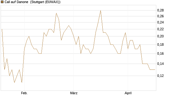 Call auf Danone [UniCredit Bank GmbH] Chart