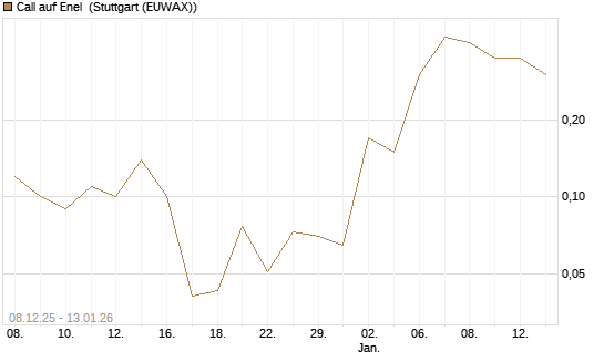 Call auf Enel [UniCredit Bank GmbH] Chart