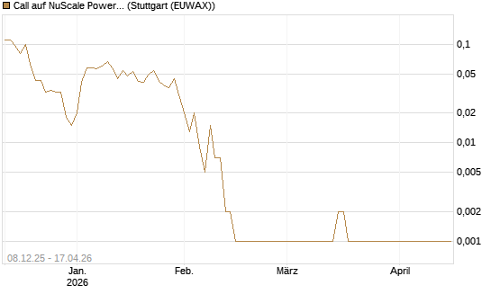Call auf NuScale Power Corporation [Vontobel] Chart