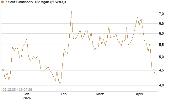 Put auf Cleanspark [Vontobel] Chart