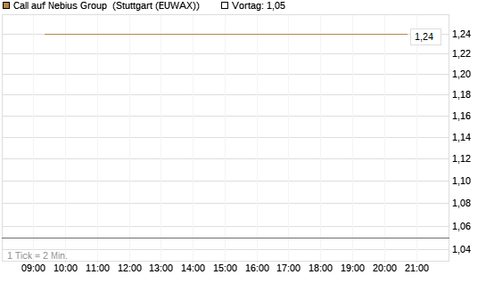Call auf Nebius Group [Vontobel] Chart