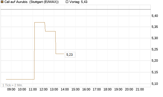 Call auf Aurubis [DZ BANK AG] Chart