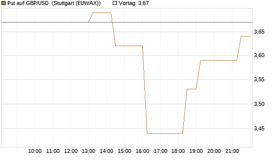 Put auf GBP/USD [BNP Paribas Emissions- und Handelsges.] Chart