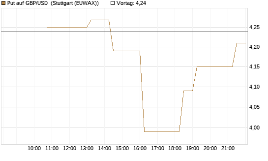 Put auf GBP/USD [BNP Paribas Emissions- und Handelsges.] Chart