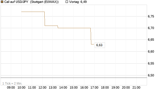 Call auf USD/JPY [BNP Paribas Emissions- und Handelsges.] Chart