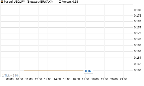 Put auf USD/JPY [BNP Paribas Emissions- und Handelsges.] Chart