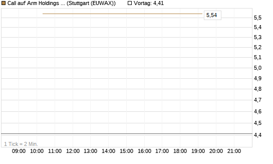 Call auf Arm Holdings plc. [ADR] [BNP Paribas Emissions- und Handelsges.] Chart