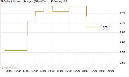 Call auf Aixtron [DZ BANK AG] Chart