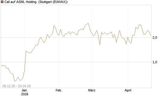 Call auf ASML Holding [UBS AG (London)] Chart