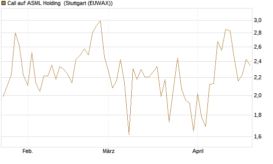 Call auf ASML Holding [UBS AG (London)] Chart