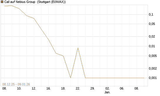 Call auf Nebius Group [Vontobel] Chart