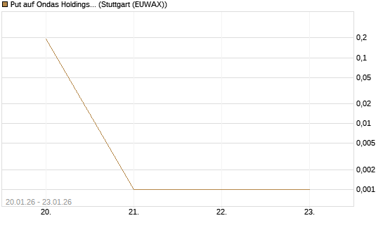 Put auf Ondas Holdings Inc [Vontobel] Chart