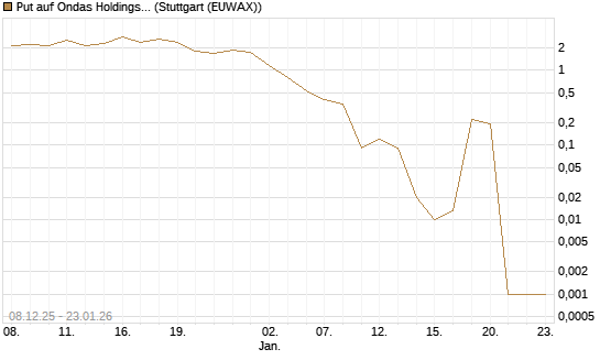 Put auf Ondas Holdings Inc [Vontobel] Chart
