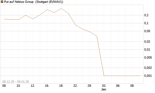 Put auf Nebius Group [Vontobel] Chart