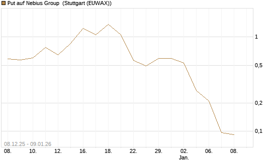 Put auf Nebius Group [Vontobel] Chart
