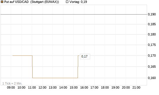 Put auf USD/CAD [Dt. Bank AG] Chart