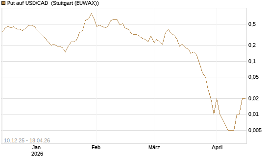 Put auf USD/CAD [Dt. Bank AG] Chart