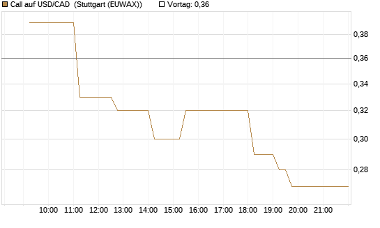 Call auf USD/CAD [Dt. Bank AG] Chart