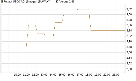 Put auf USD/CAD [Dt. Bank AG] Chart