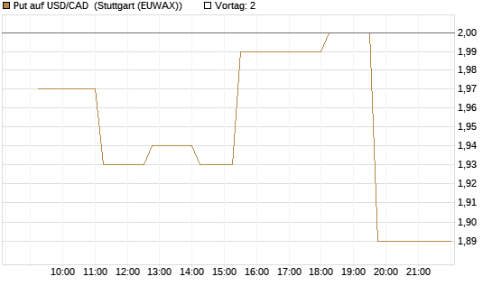 Put auf USD/CAD [Dt. Bank AG] Chart